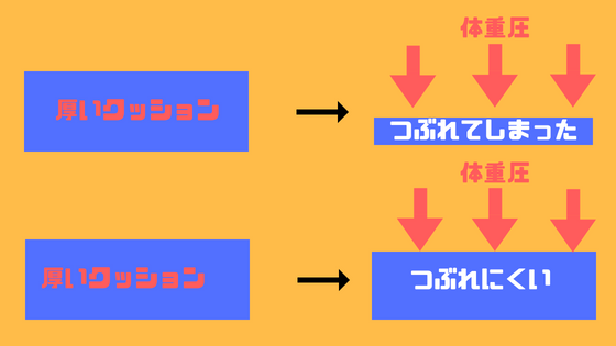 クッション素材がヘタると疲れやすい