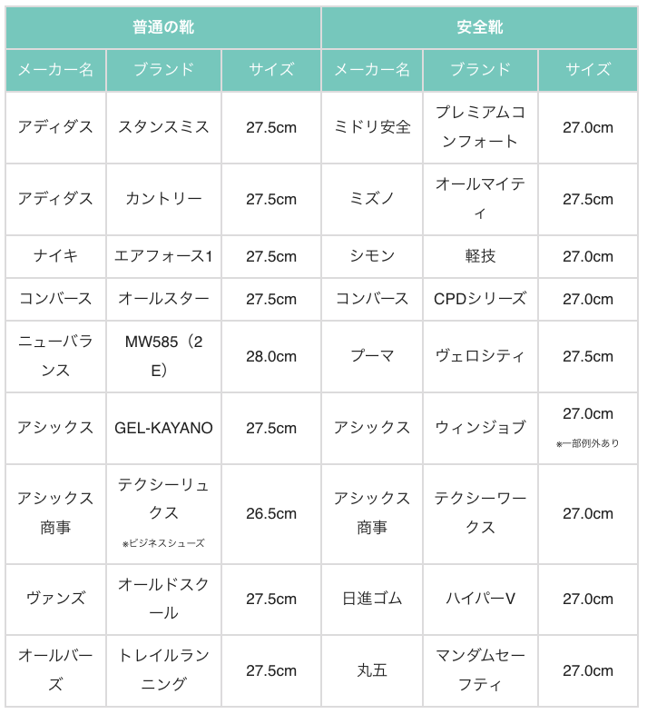 普段履きスニーカーと安全靴のサイズ感比較表